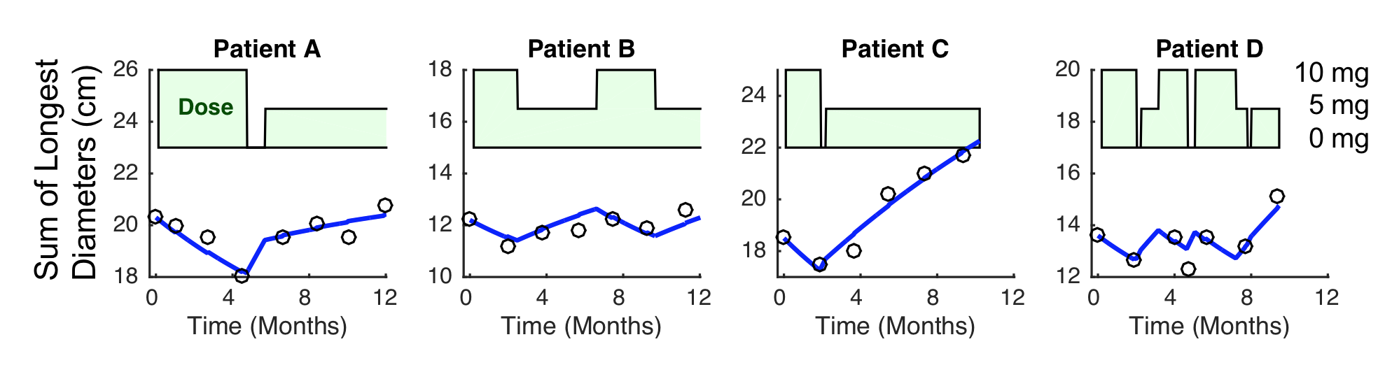 Example data where dose reduction was followed by growth of tumor