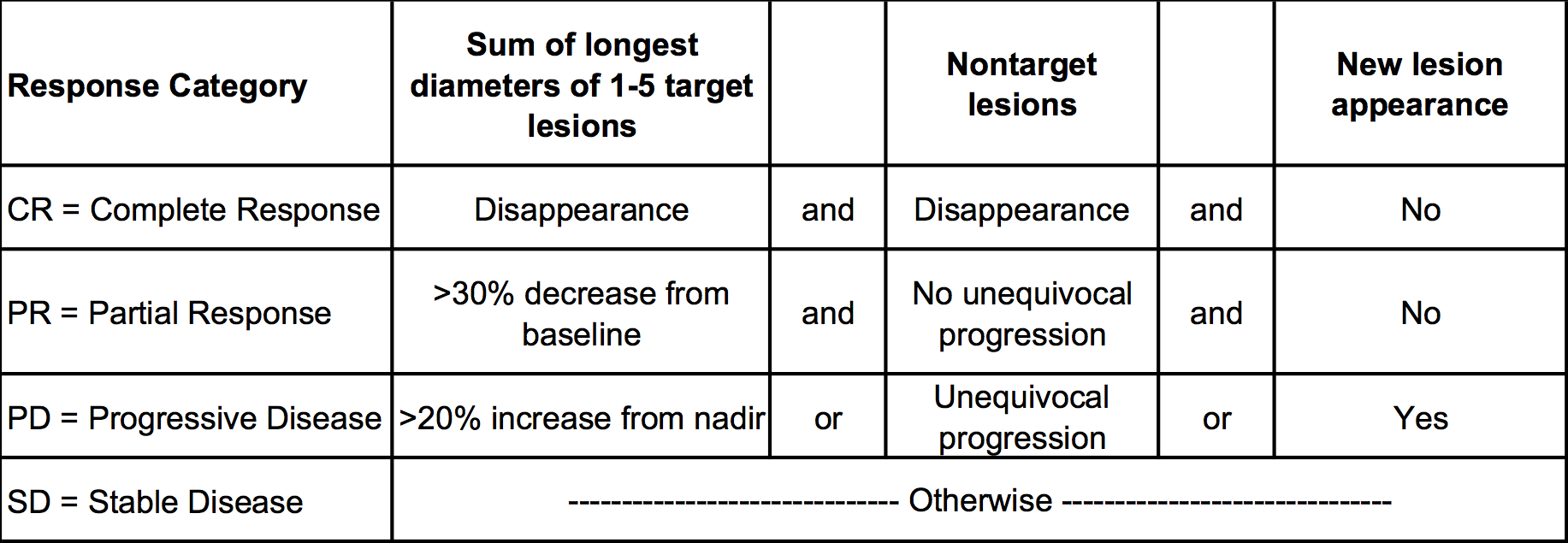 Figure 1: Example RECIST assessment for individualpatient and response category identified