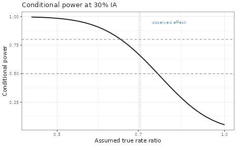 Conditional power at interim