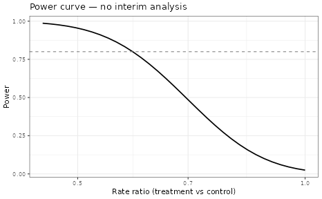 Power curve — fixed-sample design (no IA)