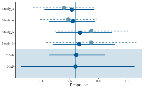 Forest plot of MAP model for control log-rate