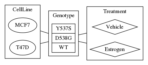 digraph {
  rankdir=LR;
  compound=true;
  subgraph clusterbiospecimen {
    label="CellLine";
    "MCF7";
    "T47D";
  }
  subgraph clustergenotype {
    label="Genotype";
    geno [label="<f0> Y537S|<f1> D538G|<f2> WT", shape=record];
    }
  subgraph clustertreatment {
    label="Treatment";
    "Vehicle" [shape=diamond];
    "Estrogen" [shape=diamond];
    }
  "MCF7" -> "geno" [ltail=clusterbiospecimen, lhead=clustergenotype, arrowhead=none];
  "geno" -> "Vehicle" [ltail=clustergenotype, lhead=clustertreatment, arrowhead=none];
  "T47D" -> "geno" [ltail=clusterbiospecimen, lhead=clustergenotype, arrowhead=none];
  "geno" -> "Estrogen" [ltail=clustergenotype, lhead=clustertreatment, arrowhead=none];
 }