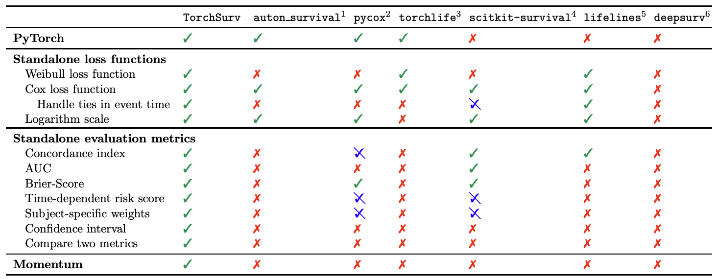 Survival analysis libraries in Python